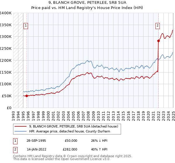 9, BLANCH GROVE, PETERLEE, SR8 5UA: Price paid vs HM Land Registry's House Price Index