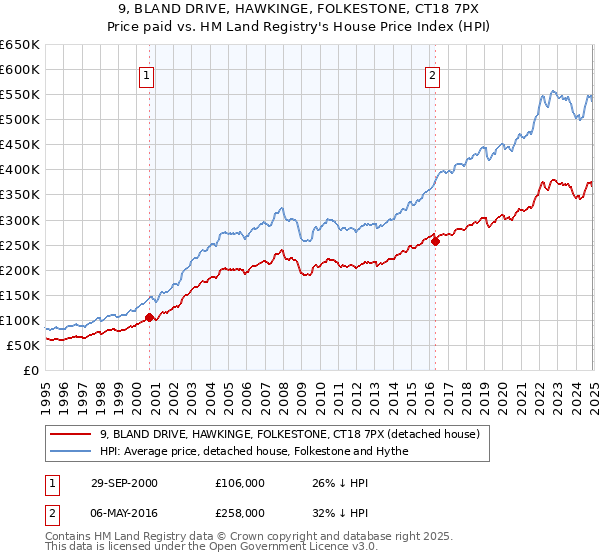 9, BLAND DRIVE, HAWKINGE, FOLKESTONE, CT18 7PX: Price paid vs HM Land Registry's House Price Index