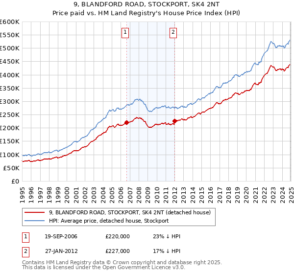9, BLANDFORD ROAD, STOCKPORT, SK4 2NT: Price paid vs HM Land Registry's House Price Index