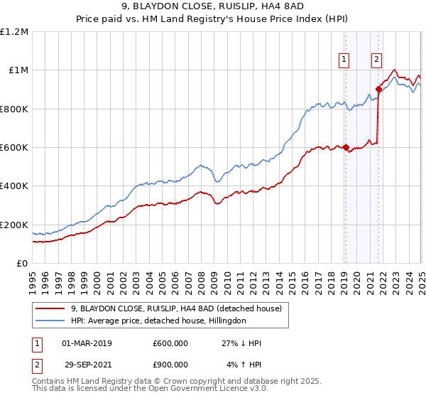 9, BLAYDON CLOSE, RUISLIP, HA4 8AD: Price paid vs HM Land Registry's House Price Index