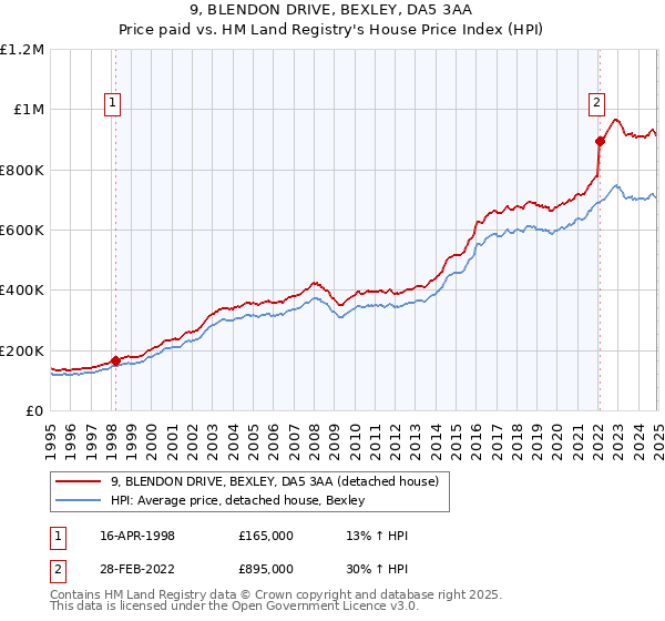 9, BLENDON DRIVE, BEXLEY, DA5 3AA: Price paid vs HM Land Registry's House Price Index