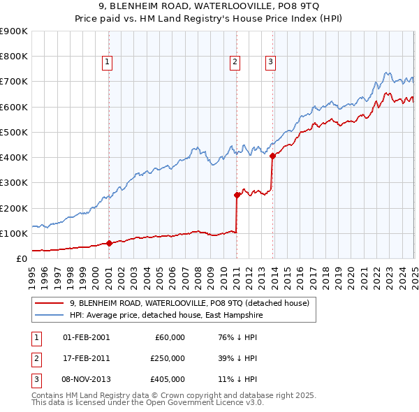 9, BLENHEIM ROAD, WATERLOOVILLE, PO8 9TQ: Price paid vs HM Land Registry's House Price Index