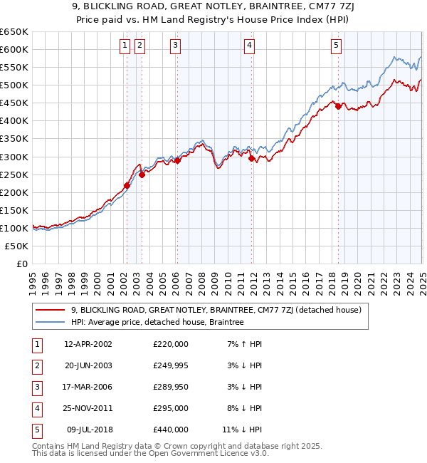 9, BLICKLING ROAD, GREAT NOTLEY, BRAINTREE, CM77 7ZJ: Price paid vs HM Land Registry's House Price Index