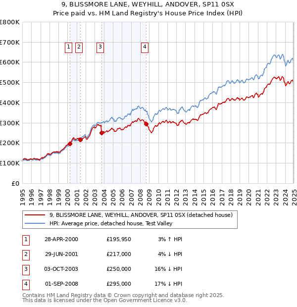 9, BLISSMORE LANE, WEYHILL, ANDOVER, SP11 0SX: Price paid vs HM Land Registry's House Price Index