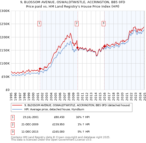 9, BLOSSOM AVENUE, OSWALDTWISTLE, ACCRINGTON, BB5 0FD: Price paid vs HM Land Registry's House Price Index