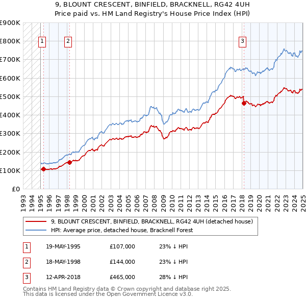 9, BLOUNT CRESCENT, BINFIELD, BRACKNELL, RG42 4UH: Price paid vs HM Land Registry's House Price Index