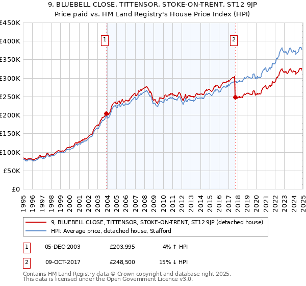 9, BLUEBELL CLOSE, TITTENSOR, STOKE-ON-TRENT, ST12 9JP: Price paid vs HM Land Registry's House Price Index