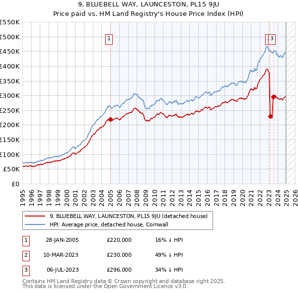 9, BLUEBELL WAY, LAUNCESTON, PL15 9JU: Price paid vs HM Land Registry's House Price Index