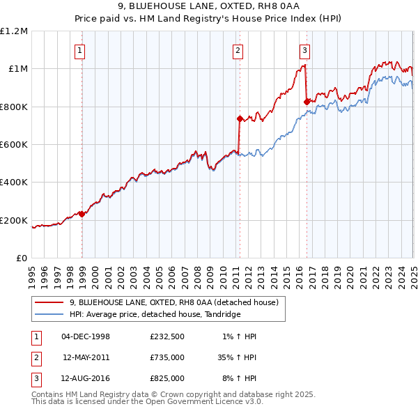 9, BLUEHOUSE LANE, OXTED, RH8 0AA: Price paid vs HM Land Registry's House Price Index