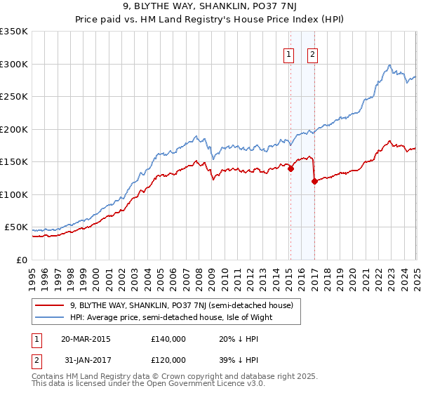 9, BLYTHE WAY, SHANKLIN, PO37 7NJ: Price paid vs HM Land Registry's House Price Index
