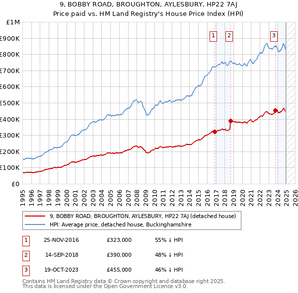 9, BOBBY ROAD, BROUGHTON, AYLESBURY, HP22 7AJ: Price paid vs HM Land Registry's House Price Index