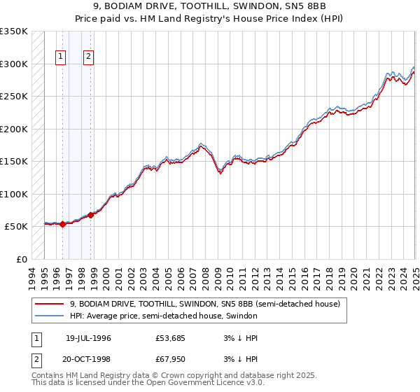 9, BODIAM DRIVE, TOOTHILL, SWINDON, SN5 8BB: Price paid vs HM Land Registry's House Price Index