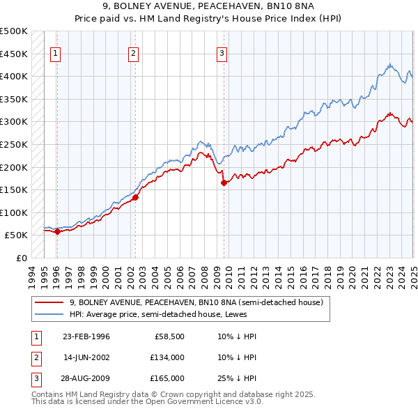 9, BOLNEY AVENUE, PEACEHAVEN, BN10 8NA: Price paid vs HM Land Registry's House Price Index