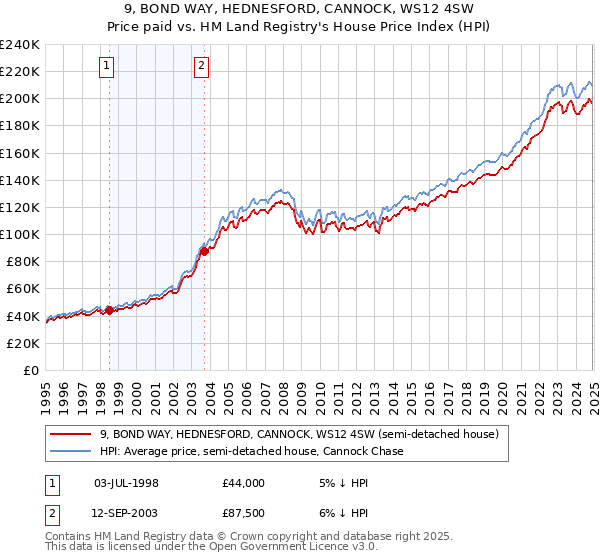 9, BOND WAY, HEDNESFORD, CANNOCK, WS12 4SW: Price paid vs HM Land Registry's House Price Index
