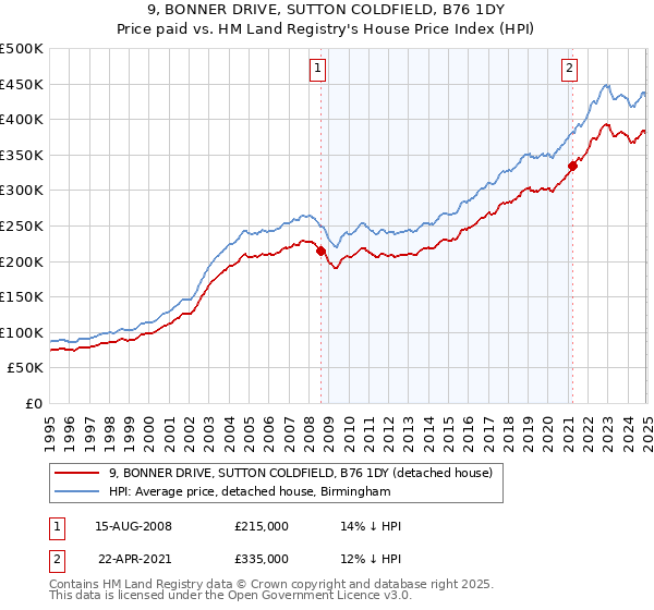 9, BONNER DRIVE, SUTTON COLDFIELD, B76 1DY: Price paid vs HM Land Registry's House Price Index
