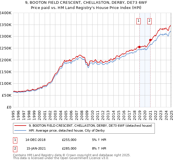 9, BOOTON FIELD CRESCENT, CHELLASTON, DERBY, DE73 6WF: Price paid vs HM Land Registry's House Price Index