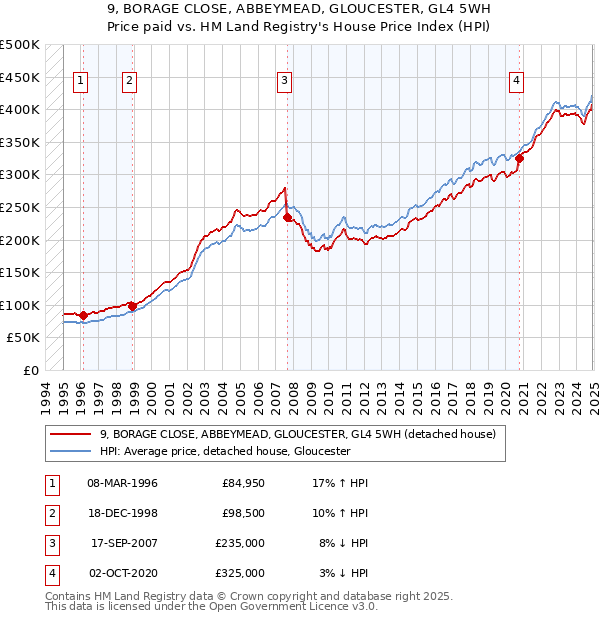 9, BORAGE CLOSE, ABBEYMEAD, GLOUCESTER, GL4 5WH: Price paid vs HM Land Registry's House Price Index