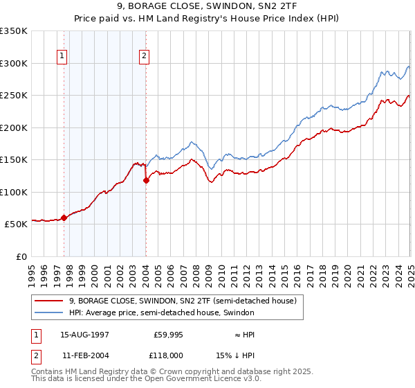 9, BORAGE CLOSE, SWINDON, SN2 2TF: Price paid vs HM Land Registry's House Price Index