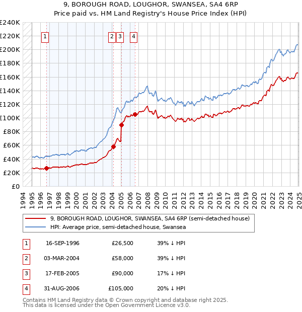 9, BOROUGH ROAD, LOUGHOR, SWANSEA, SA4 6RP: Price paid vs HM Land Registry's House Price Index