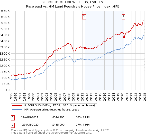 9, BORROUGH VIEW, LEEDS, LS8 1LS: Price paid vs HM Land Registry's House Price Index
