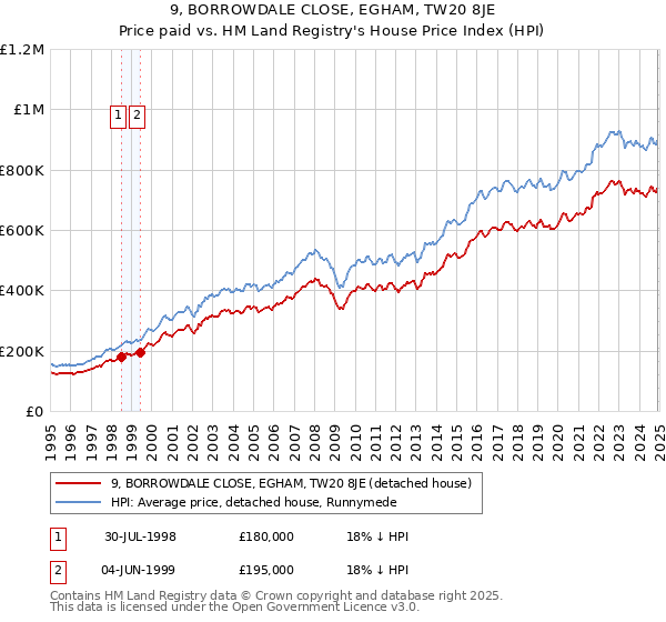 9, BORROWDALE CLOSE, EGHAM, TW20 8JE: Price paid vs HM Land Registry's House Price Index