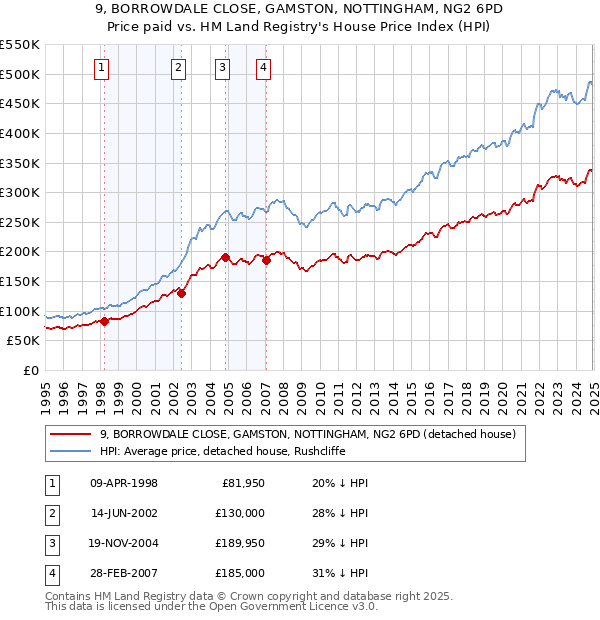 9, BORROWDALE CLOSE, GAMSTON, NOTTINGHAM, NG2 6PD: Price paid vs HM Land Registry's House Price Index