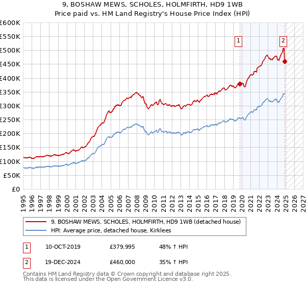 9, BOSHAW MEWS, SCHOLES, HOLMFIRTH, HD9 1WB: Price paid vs HM Land Registry's House Price Index