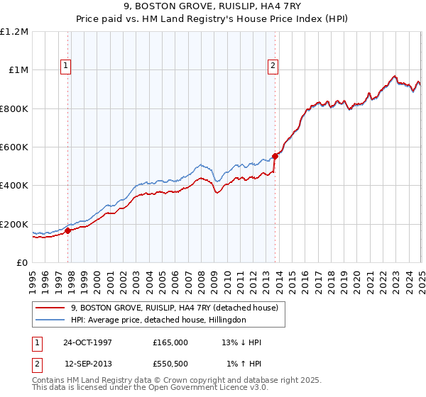 9, BOSTON GROVE, RUISLIP, HA4 7RY: Price paid vs HM Land Registry's House Price Index