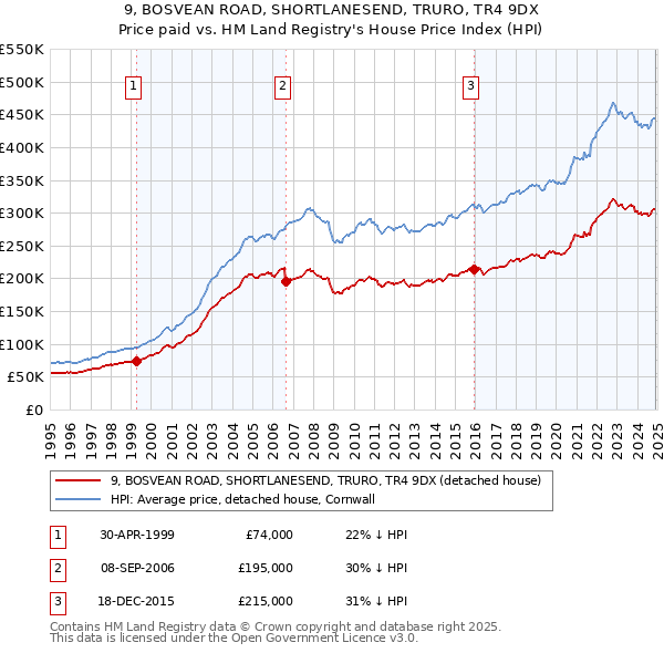 9, BOSVEAN ROAD, SHORTLANESEND, TRURO, TR4 9DX: Price paid vs HM Land Registry's House Price Index