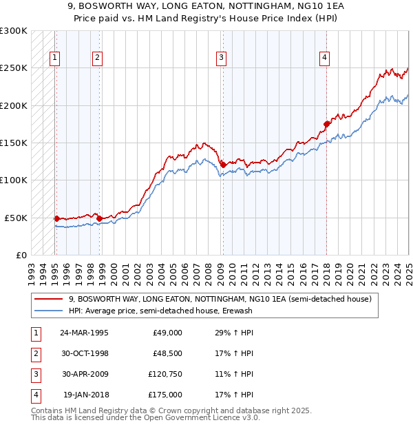 9, BOSWORTH WAY, LONG EATON, NOTTINGHAM, NG10 1EA: Price paid vs HM Land Registry's House Price Index