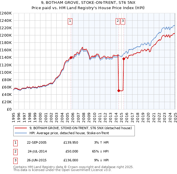 9, BOTHAM GROVE, STOKE-ON-TRENT, ST6 5NX: Price paid vs HM Land Registry's House Price Index