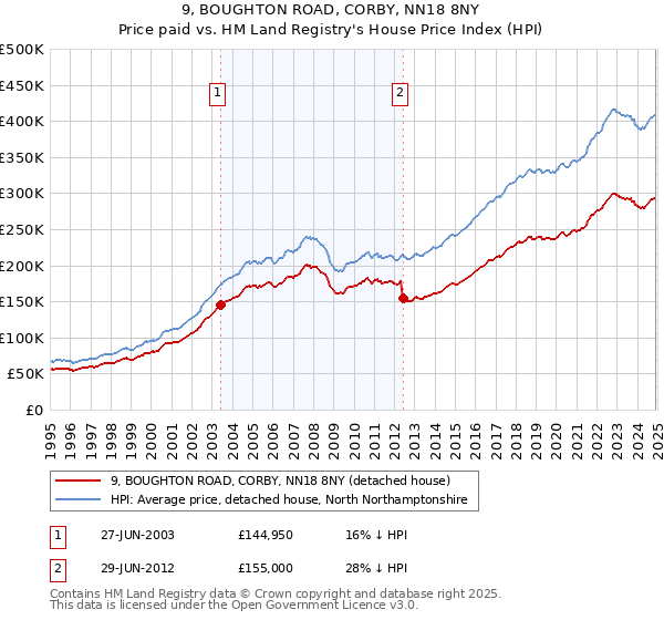9, BOUGHTON ROAD, CORBY, NN18 8NY: Price paid vs HM Land Registry's House Price Index