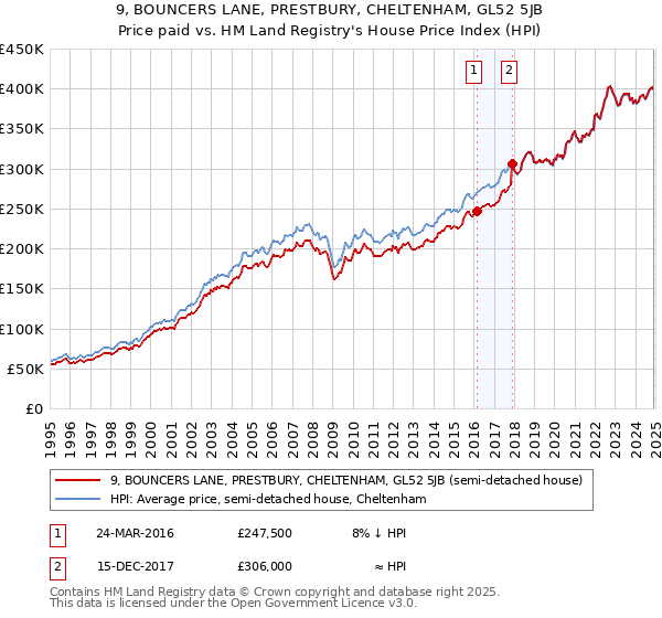 9, BOUNCERS LANE, PRESTBURY, CHELTENHAM, GL52 5JB: Price paid vs HM Land Registry's House Price Index