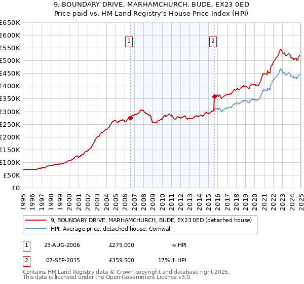 9, BOUNDARY DRIVE, MARHAMCHURCH, BUDE, EX23 0ED: Price paid vs HM Land Registry's House Price Index