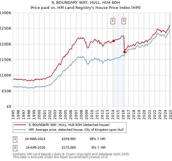 9, BOUNDARY WAY, HULL, HU4 6DH: Price paid vs HM Land Registry's House Price Index