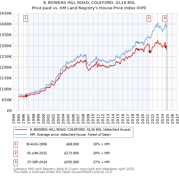 9, BOWENS HILL ROAD, COLEFORD, GL16 8DL: Price paid vs HM Land Registry's House Price Index
