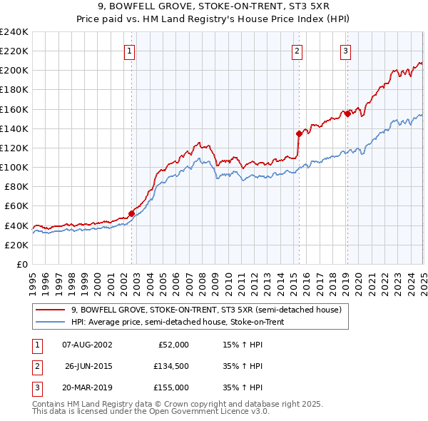 9, BOWFELL GROVE, STOKE-ON-TRENT, ST3 5XR: Price paid vs HM Land Registry's House Price Index