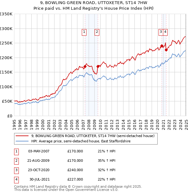 9, BOWLING GREEN ROAD, UTTOXETER, ST14 7HW: Price paid vs HM Land Registry's House Price Index