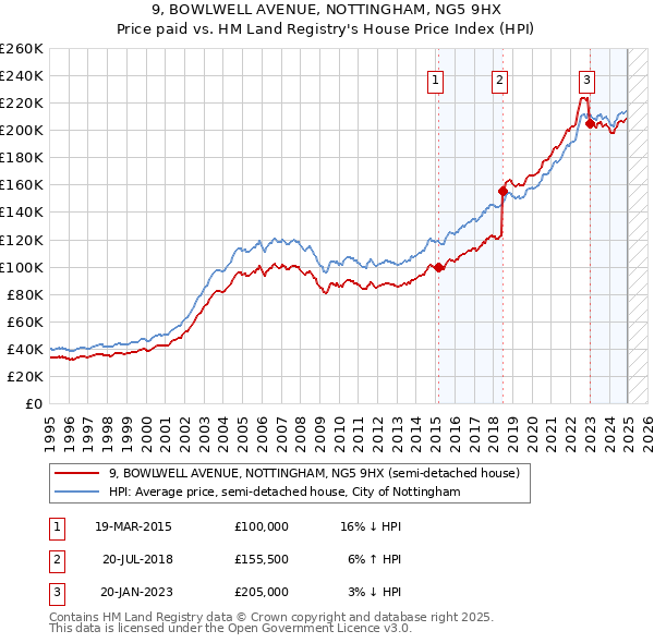 9, BOWLWELL AVENUE, NOTTINGHAM, NG5 9HX: Price paid vs HM Land Registry's House Price Index
