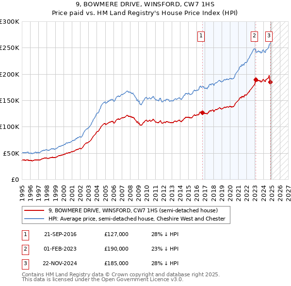 9, BOWMERE DRIVE, WINSFORD, CW7 1HS: Price paid vs HM Land Registry's House Price Index
