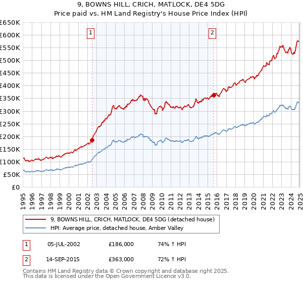 9, BOWNS HILL, CRICH, MATLOCK, DE4 5DG: Price paid vs HM Land Registry's House Price Index