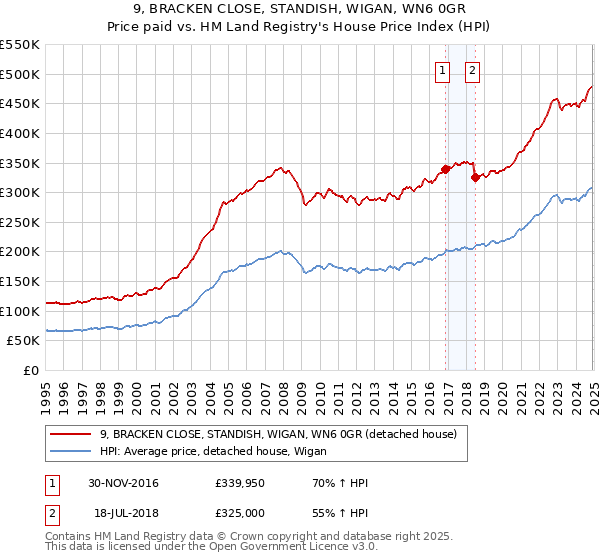 9, BRACKEN CLOSE, STANDISH, WIGAN, WN6 0GR: Price paid vs HM Land Registry's House Price Index