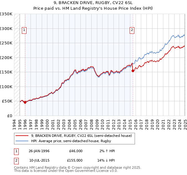 9, BRACKEN DRIVE, RUGBY, CV22 6SL: Price paid vs HM Land Registry's House Price Index