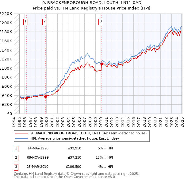 9, BRACKENBOROUGH ROAD, LOUTH, LN11 0AD: Price paid vs HM Land Registry's House Price Index