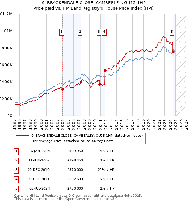 9, BRACKENDALE CLOSE, CAMBERLEY, GU15 1HP: Price paid vs HM Land Registry's House Price Index