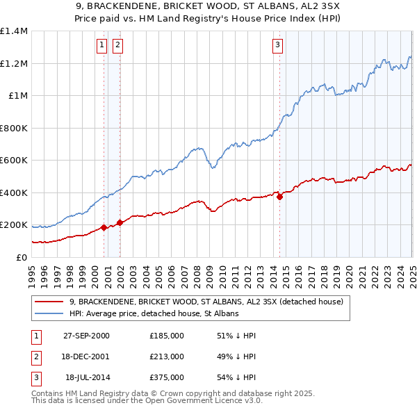 9, BRACKENDENE, BRICKET WOOD, ST ALBANS, AL2 3SX: Price paid vs HM Land Registry's House Price Index
