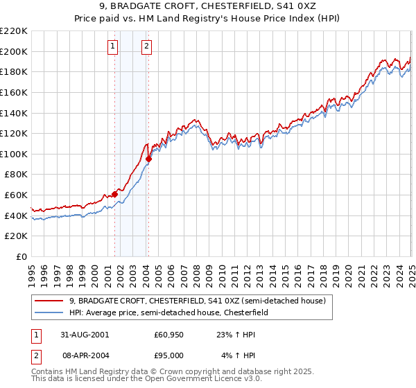 9, BRADGATE CROFT, CHESTERFIELD, S41 0XZ: Price paid vs HM Land Registry's House Price Index