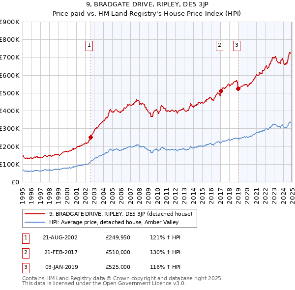 9, BRADGATE DRIVE, RIPLEY, DE5 3JP: Price paid vs HM Land Registry's House Price Index