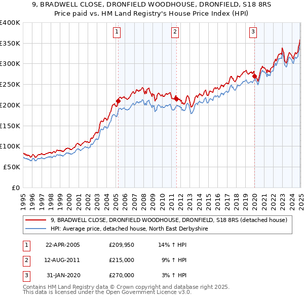 9, BRADWELL CLOSE, DRONFIELD WOODHOUSE, DRONFIELD, S18 8RS: Price paid vs HM Land Registry's House Price Index