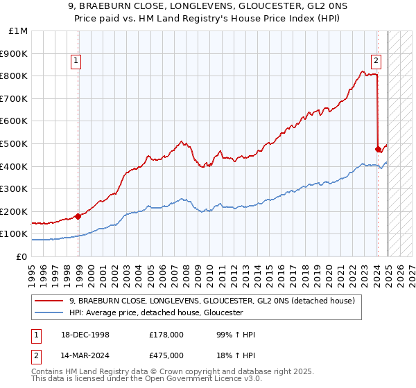 9, BRAEBURN CLOSE, LONGLEVENS, GLOUCESTER, GL2 0NS: Price paid vs HM Land Registry's House Price Index
